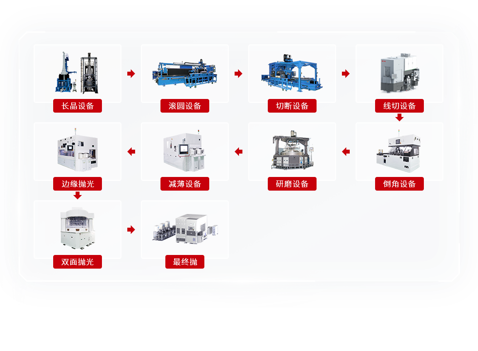 半导体材料装备（部分产品）